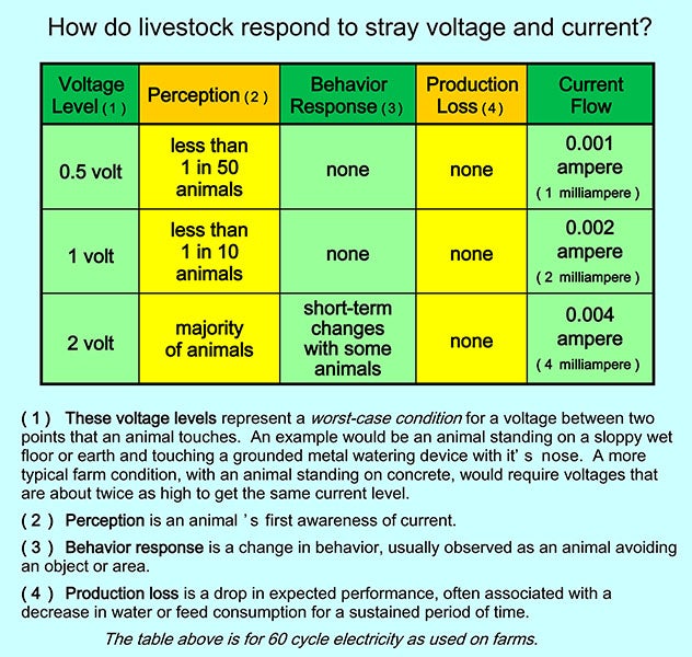 stray-voltage-maquoketa-valley-electric-cooperative
